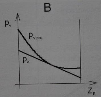 Kondenzace vodní páry uvnitř konstrukce nenastává, když M c=0, to znamená, že pro každé místo v konstrukci je splněna podmínka: p x = p sat,x kde p x je částečný tlak vodní páry v