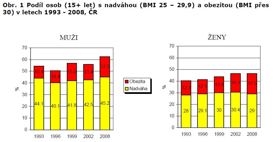 Obezita v České