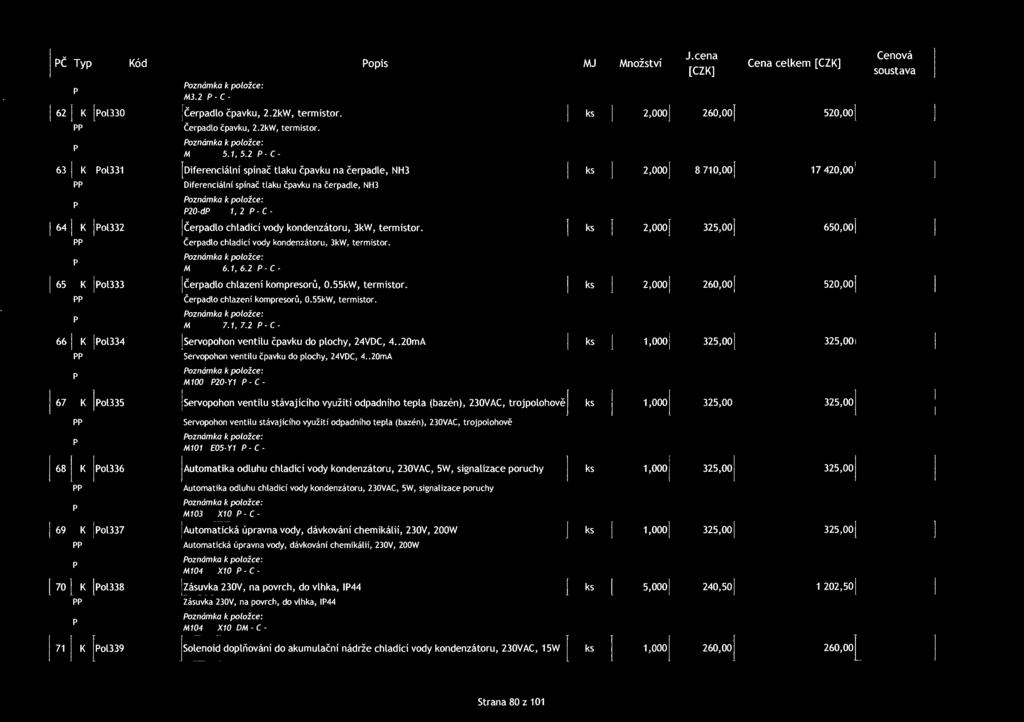 PČ Ty Kód Pois MJ Množství Poznámko k oložce: M3.2 P- C- 62 [ K [Pol330 i čeradlo čavku, 2.2kW, termistor. ks Čeradlo čavku, 2.2kW, termistor. Poznámka k oložce: M 5.1, 5.
