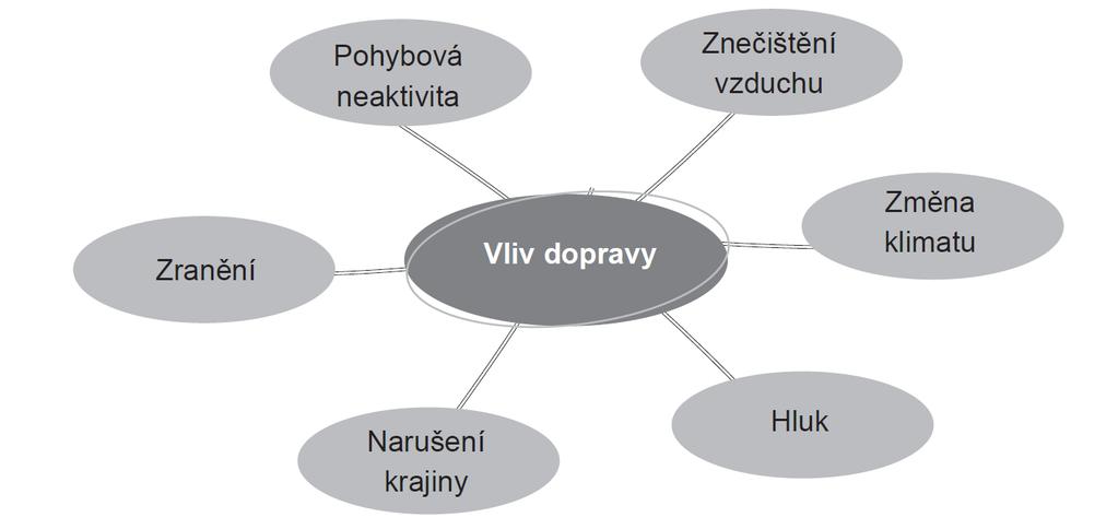 2.2.1 Podpora pohybové aktivity v dopravě Významnou úlohu z hlediska podpory pohybové aktivity hraje sektor dopravy, zejména pak tzv. aktivní transport především chůze a jízda na kole.