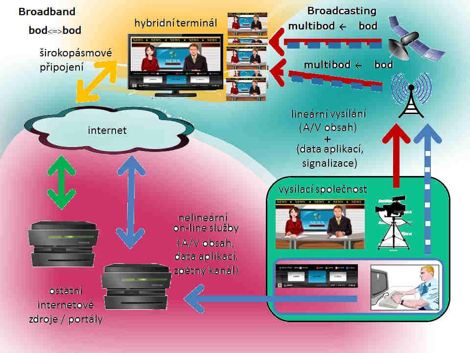 individuální žádost Hybridní vysílání 3 lineární vysílání =