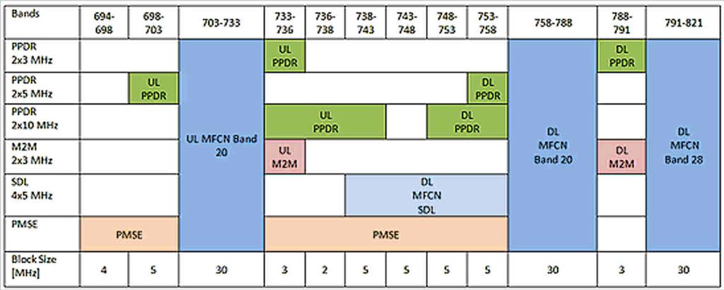 Masivní převod kmitočtů ve prospěch BB Aukce i pro 614-698 MHz pásmo (k 38-50), s nižší výtěžností než 700 (6%), politická podpora i Trumpa Není přechodové období, za to finanční podpora 1,75 M$ Od