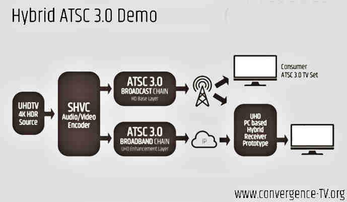 Škálovatelné kódování SHVC 11 HD UHD Hybridní systém všechno přes IP z jediného kodéru SHVC - základní vrstva HD HDR do distribuce na běžný TV -rozšířená vrstva přes BB na hybridní terminál, který