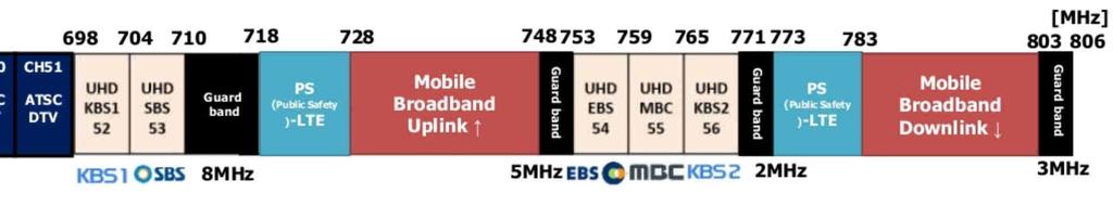 volné vysílání UHD, poté, co vláda neurčila pásmo 700 MHz výlučně pro mobilní BB.
