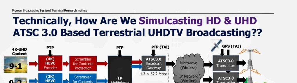 Blokové schéma vysílání 4K UHD 15 4K UHDTV s HDR a HFR Evropský vývoj Aktuální vysílání živých přenosů v Evropě i zvelkých sportovních akcí nepřekračuje snímkovou frekvenci 50Hz a převládá HD