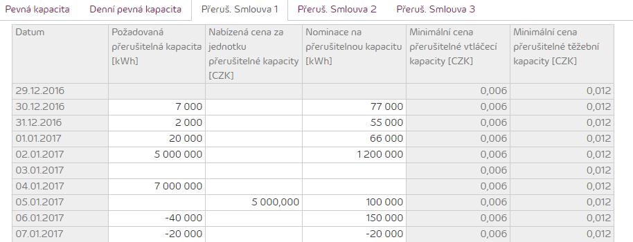 Vyplňování hromadné nominace na přerušitelnou kapacitu Hromadný nominační formulář má tyto dvě funkce: Plnění ze schránky - do hromadného nominačního formuláře je možné vkládat hodnoty ze systémové