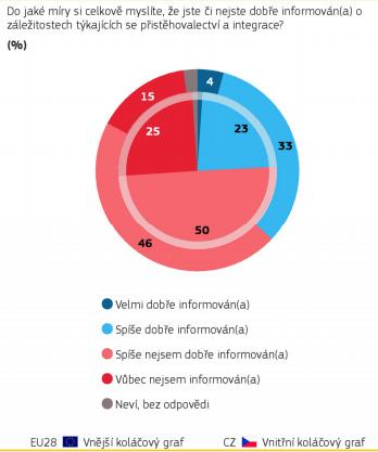 Z šetření vyplynulo, že se do článků a reportáží promítla jen velmi úzká škála pohledů a témat. I přes zdánlivě masivní mediální pokrytí témat migrace (zejm.