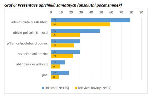 televizních zpravodajstvích dvou největších stanic České televize (Události) a TV Nova (Televizní noviny).