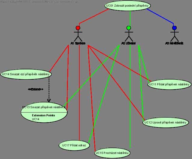 Medikl ve schématech - Nástěnka