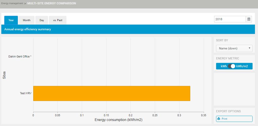 e b f d c 3 Chcete-li zjistit spotřebu energie pro dlší intervl (měsíc, den) kždého míst, vyberte jeden (b) vlevo nhoře.