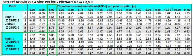 Tab. 4 Maximální sání (příčné) Druh zatížení Původ zatížení Výpočet [kn/m'] F k [kn/m'] γ f [-] F d [kn/m'] Stálé Izolační panely 0,115 1,5 0,173 1 0,173 Stálé Z vaznice (odhad) 0,076 0,076 1 0,076