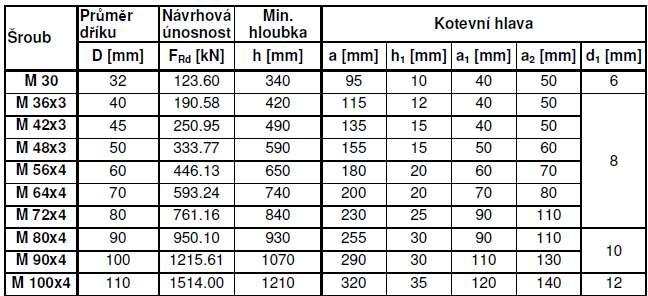 Tab. 12 Únosnost kotevních šroubů se zabetonovanou kotevní hlavou NEd,tah, max = 426,04