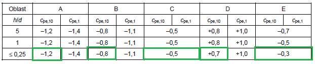Oblast C pe,10 q p [kn/m 2 ] w e [kn/m 2 ] A -1,20 0,977-1,172 B -0,80 0,977-0,782 C -0,50 0,977-0,489 D 0,71 0,977 0,694 E -0,32 0,977-0,313 Obr.