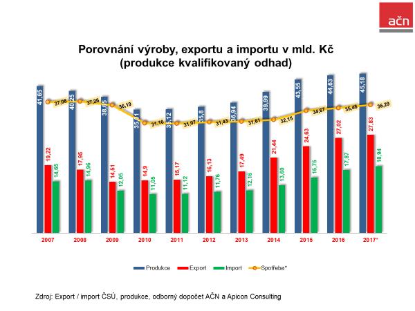 I nadále platí, že za pozitivním vývojem ve výrobě nábytku stojí exportní úspěšnost českých výrobců nábytku.