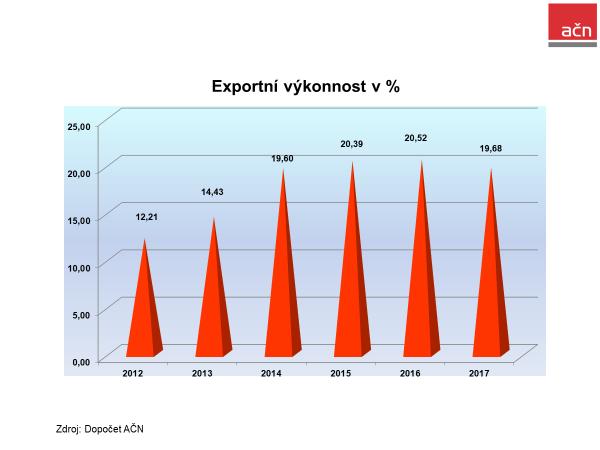 Podle kvalifikovaného odhadu (dopočtu) Asociace českých nábytkářů a společnosti Apicon Consulting očekáváme, že produkce nábytku v letošním roce překročí 45