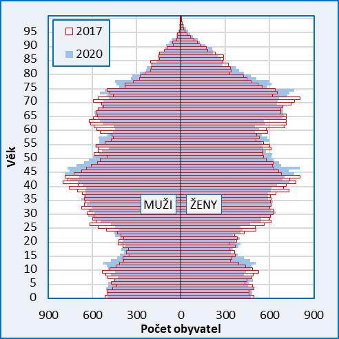 SUMARIZACE ZÁVĚRŮ PROGNÓZY VÝVOJE OBYVATELSTVA MĚSTA A SPRÁVNÍHO OBVODU ORP HRADEC KRÁLOVÉ NA OBDOBÍ 2018 2050 - Podle střední varianty prognózy by mělo do konce roku 2022 dojít k vzestupu počtu