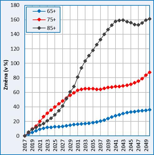 40 %, přičemž ve městě Hradec Králové tento nárůst bude pouze poloviční (obr. 3a). Jednak je jeho populace již poměrně velmi stará a jednak poklesne také celkový počet jeho obyvatel.