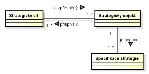 Tato strategická struktura je převzata od autorů R. Plösche, G. Pombergera a.