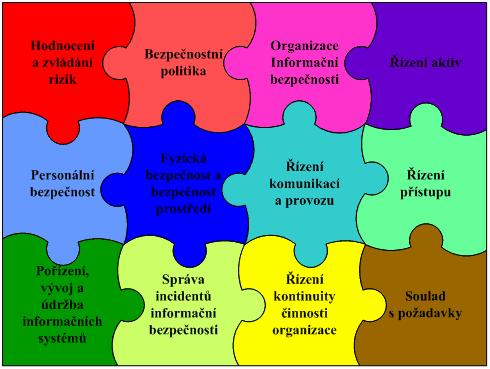 Doporučení pro řízení informační bezpečnosti Z důvodu zajištění dostatečné efektivity informační bezpečnosti se musí jednat o řízený proces vyvážený ve všech oblastech, který má podporu vedení a