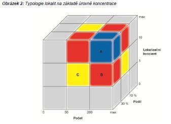 reprezentace velikost a složení populace geografická izolace lokality