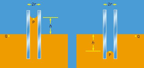 Kapilární tlak Vzestup či pokles hladiny kapaliny v kapiláře je způsoben kapilárním tlakem p k. Kapalina stoupá, resp.