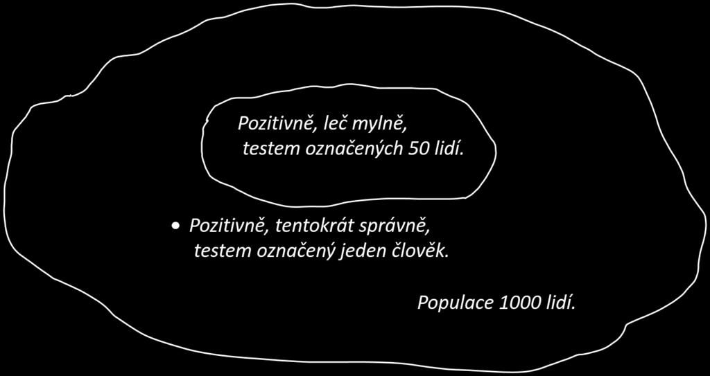 1 Pozitivně testovaných je 51, z toho spravně jeden. 2 Všech možností je 51.