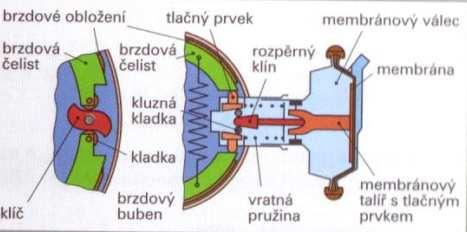 2. Systémy parkovací brzdy pro nákladní automobily a autobusy U vozidel vybavených vzduchotlakou brzdovou soustavou je parkovací brzda pneumaticky ovládána.