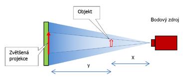 16. V radiografickém systému (viz obr. níže) je objekt zobrazen ideálním bodovým zdrojem tak, že dochází k jeho geometrickému zvětšení.