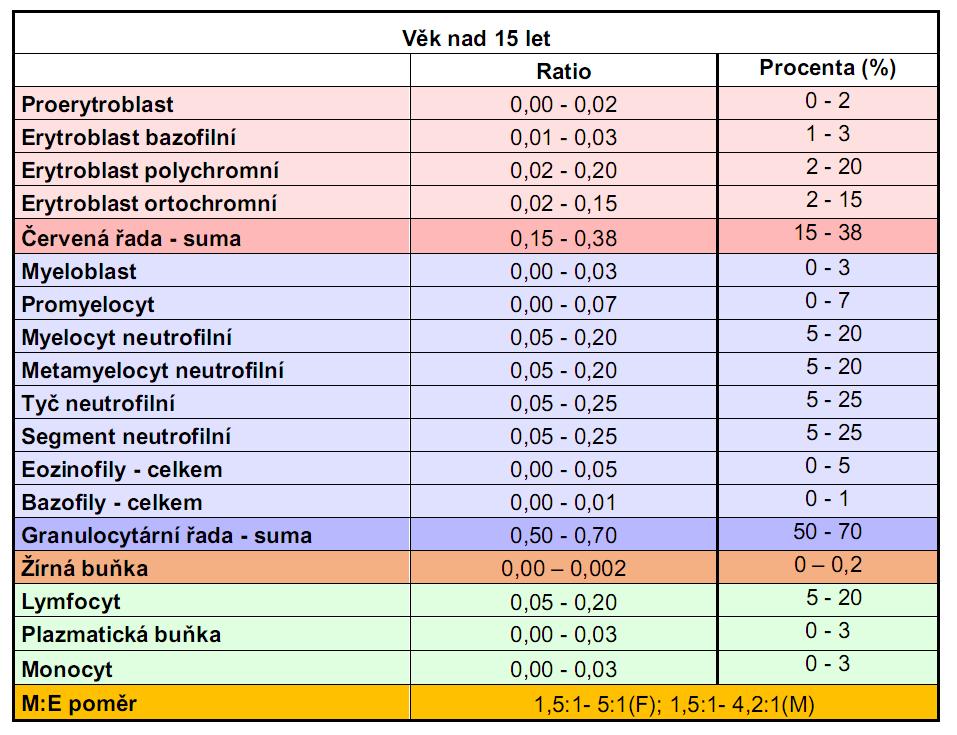 Referenční meze myelogramu dospělých zdroj: Doporučení