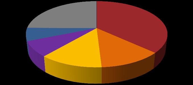 Graf 14: Neoblíbené místo/budova/předmět jiné 25% budova Armabeton 37% pasáž na ulici Zahradní 6% OC Central 8% okrajová sídliště 12% Hotel 99 12% Neoblíbeným místem (37 % respondentů) se stala