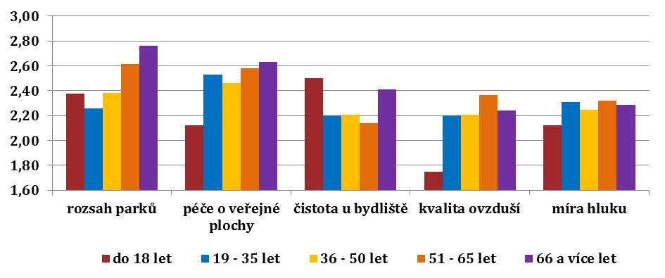 Tabulka 2: Spokojenost s kvalitou životního prostředí věk.