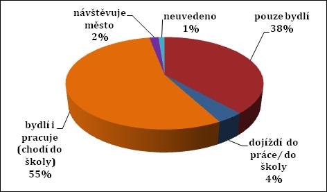 Graf 2: Struktura respondentů dle věku 160 140 120 100 80 68 73 80 37 ženy muži 60 40 20 0 54 63 52 60 2 7 do 18 let 19-35 let 36-50 let 51-65 let nad 66 let věková struktura Červena linie v grafu