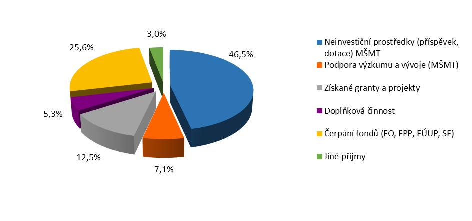 2. NEINVESTIČNÍ VÝNOSY Neinvestiční výnosy DFJP v roce 2017 činily 149 516 tis. Kč. Podrobnější členění neinvestičních výnosů je uvedeno v tabulce 2.1. Tabulka 2.