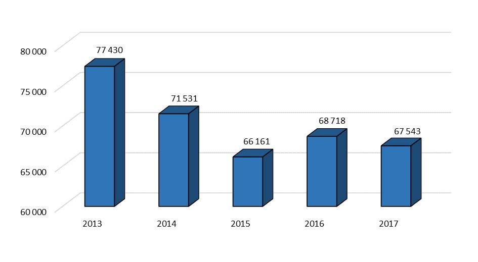 Nejdůležitějším zdrojem pro financování DFJP v roce 2017 byly dotace a příspěvky na vzdělávací činnost 46,5% (rok 2016 49,1%), které mají dlouhodobě degradační tendenci.