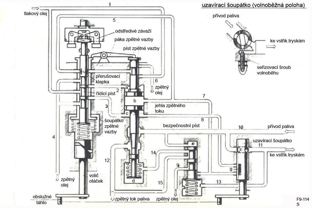 -12- Následkem je, že v prvním případě, dokud ještě olej může téci vedením do prostoru c, se zpětná jehla pohybuje pomaleji dále nahoru.