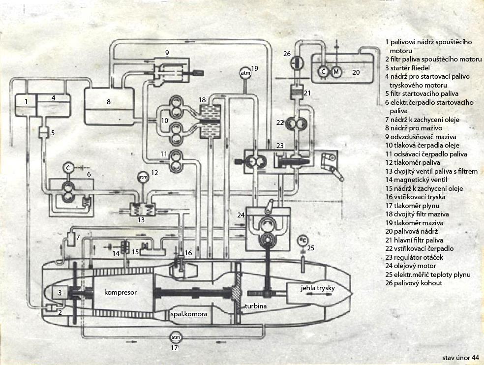 -9- Obr. 4 Schéma rozvodů 2. Při asi 1000 ot/min je zapnuto elektrické čerpadlo spouštěcího paliva, které je upevněno vpravo na plášti kompresoru. Odebírá palivo z prstencové nádrže 4 o obsahu 15 l.