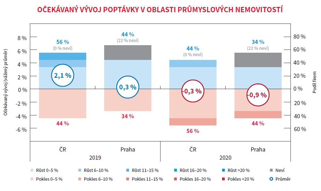 pak bude pohybovat na úrovni kladné stagnace (růst 0,3 procenta).