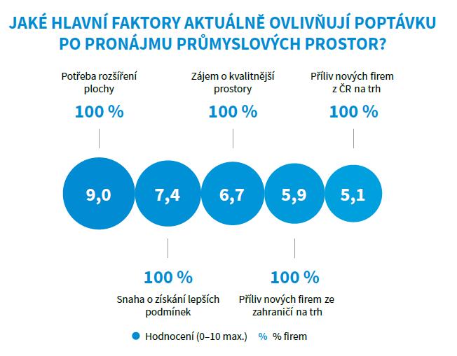 Dotázaní ředitelé se jednoznačně shodli na faktu, že ceny pozemků pro výstavbu průmyslových hal za poslední rok vzrostly.