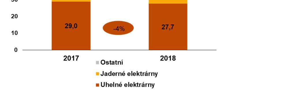 elektrárny Ledvice 4 (nový zdroj) Polsko (0 %) + kratší odstávky (Chorzów) delší odstávky (Skawina) Ostatní (+1 %) podprůměrné hydrometeorologické podmínky v ČR a rekonstrukce přečerpávací elektrárny