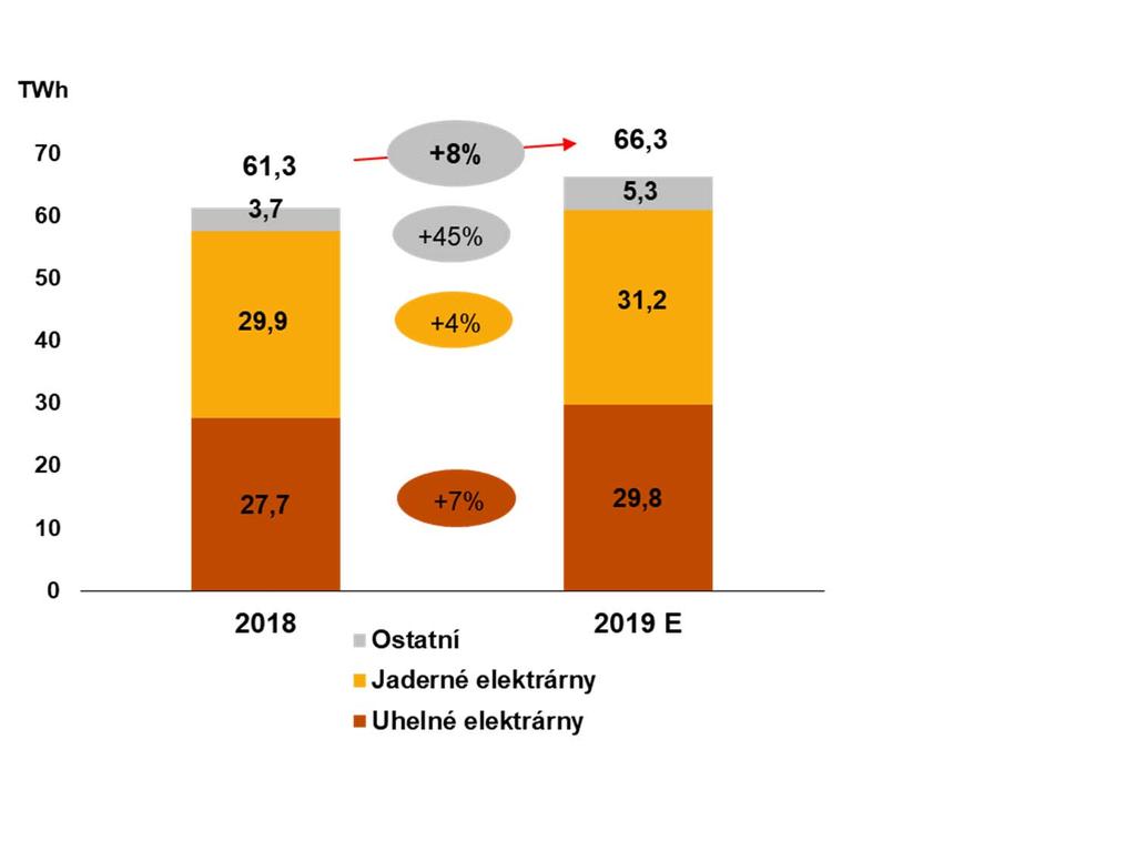 V ROCE 2019 MÁME AMBICI NÁRŮSTU OBJEMU VÝROBY Z TRADIČNÍCH ZDROJŮ O 8 % Jaderné elektrárny (+4 %) + optimalizace odstávek obou elektráren Uhelné elektrárny (+7 %) ČR (+11 %) + kratší odstávky