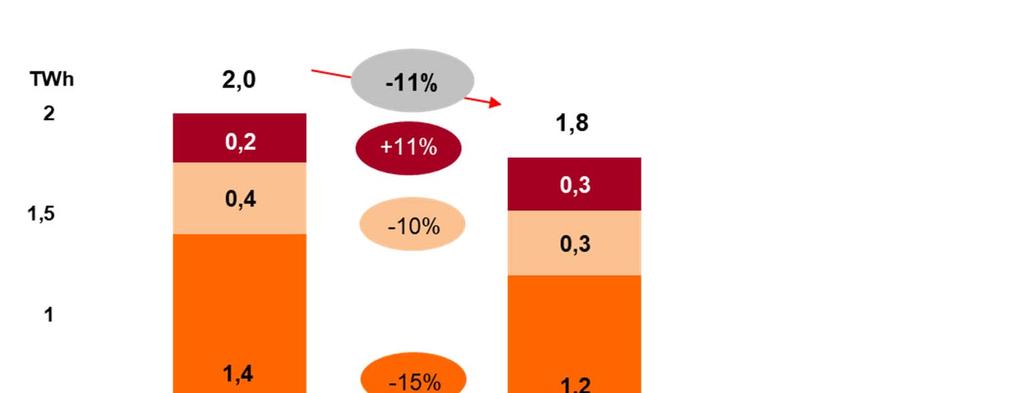 VÝROBA Z OBNOVITELNÝCH ZDROJŮ ČINILA 1,8 TWH Německo (+11 %) + vliv akvizice