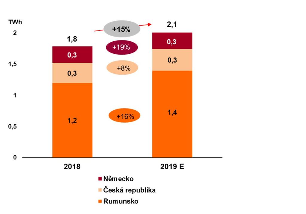 V ROCE 2019 OČEKÁVÁME NÁRŮST OBJEMU VÝROBY Z OBNOVITELNÝCH ZDROJŮ O 15 % Německo (+19 %) + podprůměrné povětrnostní podmínky v roce 2018