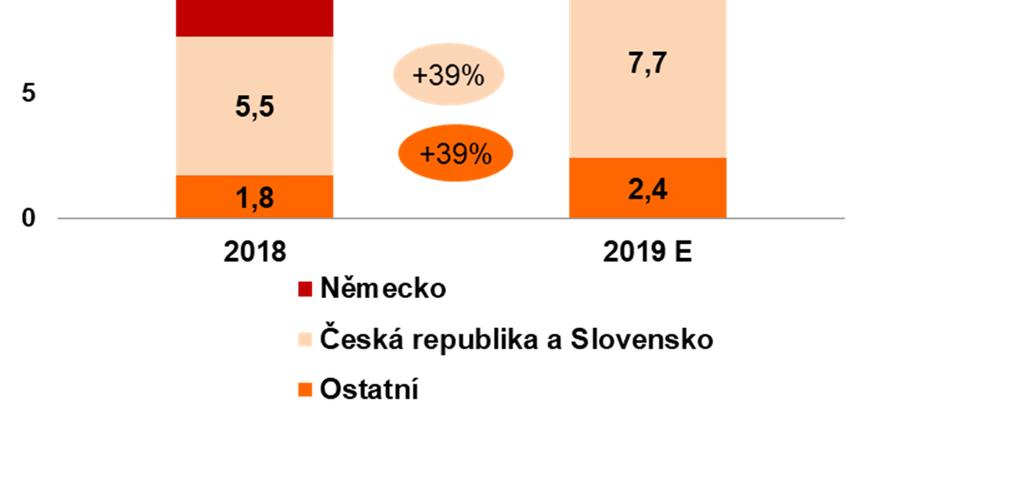 republika a Slovensko (+39 %) + organický růst a nové akvizice ČEZ ESCO v