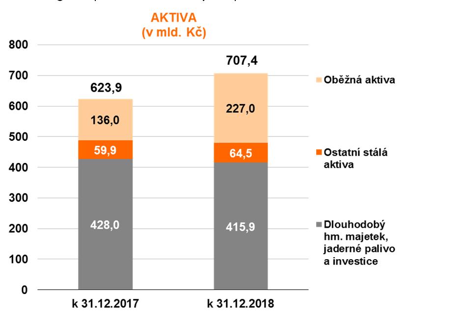 PŘEHLED AKTIV A PASIV Dlouhodobý hmotný majetek, jaderné palivo a investice klesly o 12,1 mld. Kč přesun bulharských společností do aktiv klasifikovaných jako držená k prodeji -9,8 mld.