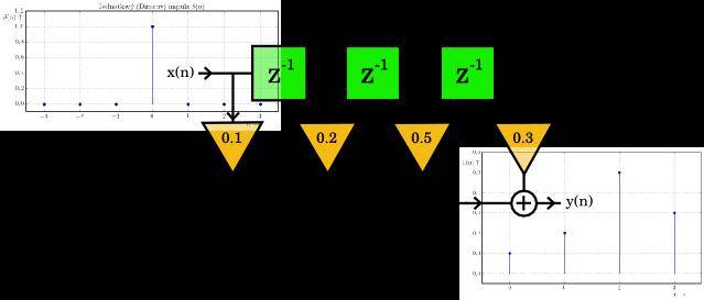 v okamžiku v okamžiku v okamžiku v okamžiku n = 0 se uplatní pouze váha h(0) = 0.1 n = 1 se uplatní pouze váha h(1) = 0.2 n = 2 se uplatní pouze váha h(2) = 0.5 n = 3 se uplatní pouze váha h(3) = 0.