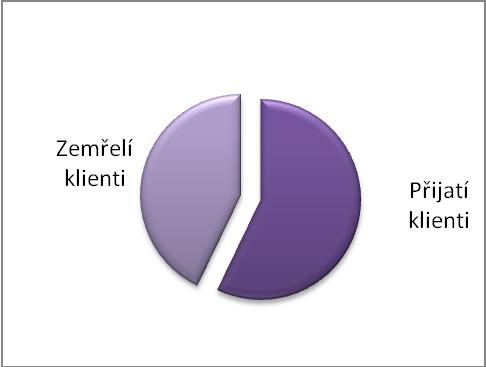 1. Klienti domova pro seniory k 31. 12. 2016 Celková kapacita domova pro seniory je 30 klientů. K 31. 12. 2016 byl počet klientů 30, z toho 9 mužů a 21 žen (100 % obložnost lůžek).