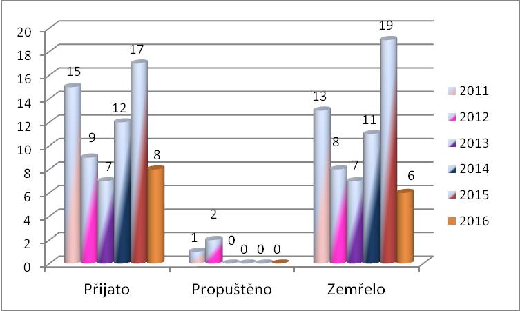 1 Počet přijatých a zemřelých klientů v roce 2016 Počet klientů Přijatí klienti 8 Zemřelí klienti 6 V roce 2016 bylo do domova pro seniory přijato 8 klientů (2 muži a 6 žen) a 6 klientek zemřelo.