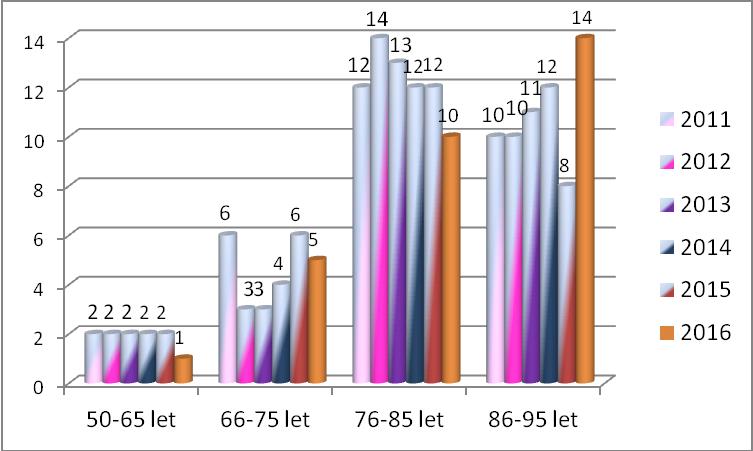 Graf č. 3 Srovnání věkového rozložení klientů k 31. 12. 2011-31. 12. 2016 Věkové rozložení klientů v předchozích letech vykazovalo obdobný trend.