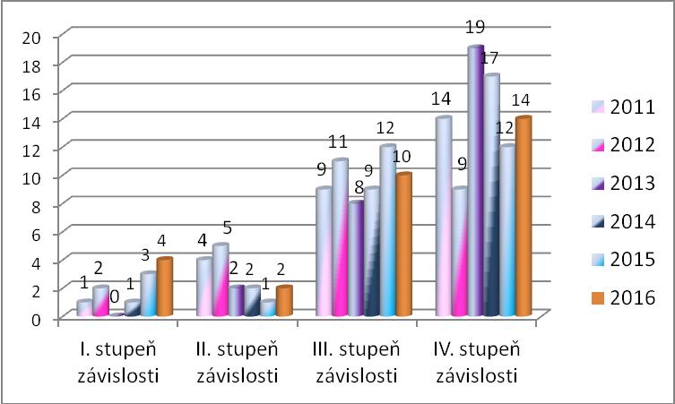 Domovu pro seniory náleží příspěvek na péči, jehož příjemcem je klient, v plné výši. Platí, že čím vyšší závislost osoby na pomoci jiné osoby, tím vyšší přípěvek na péči a tím vyšší potřebná péče.