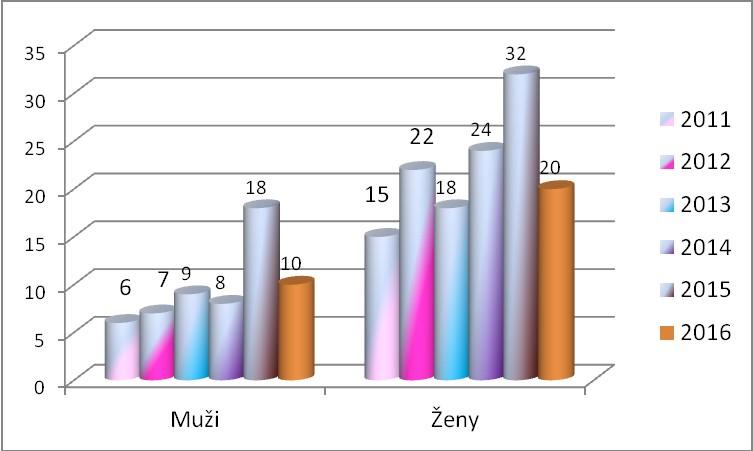 V roce 2016 byly dvě třetiny přijatých žádostí od žen a jedna třetina žádostí od mužů.